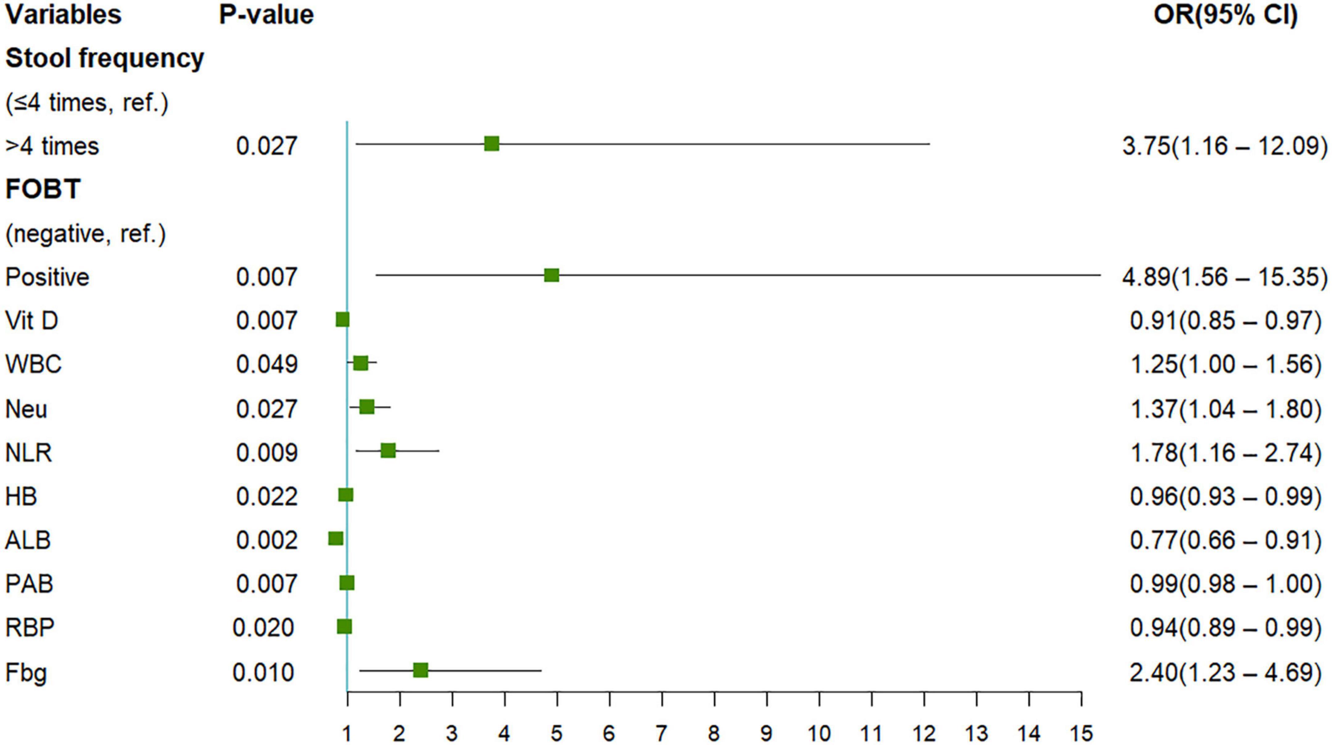 Risk prediction model based on blood biomarkers for predicting moderate to severe endoscopic activity in patients with ulcerative colitis